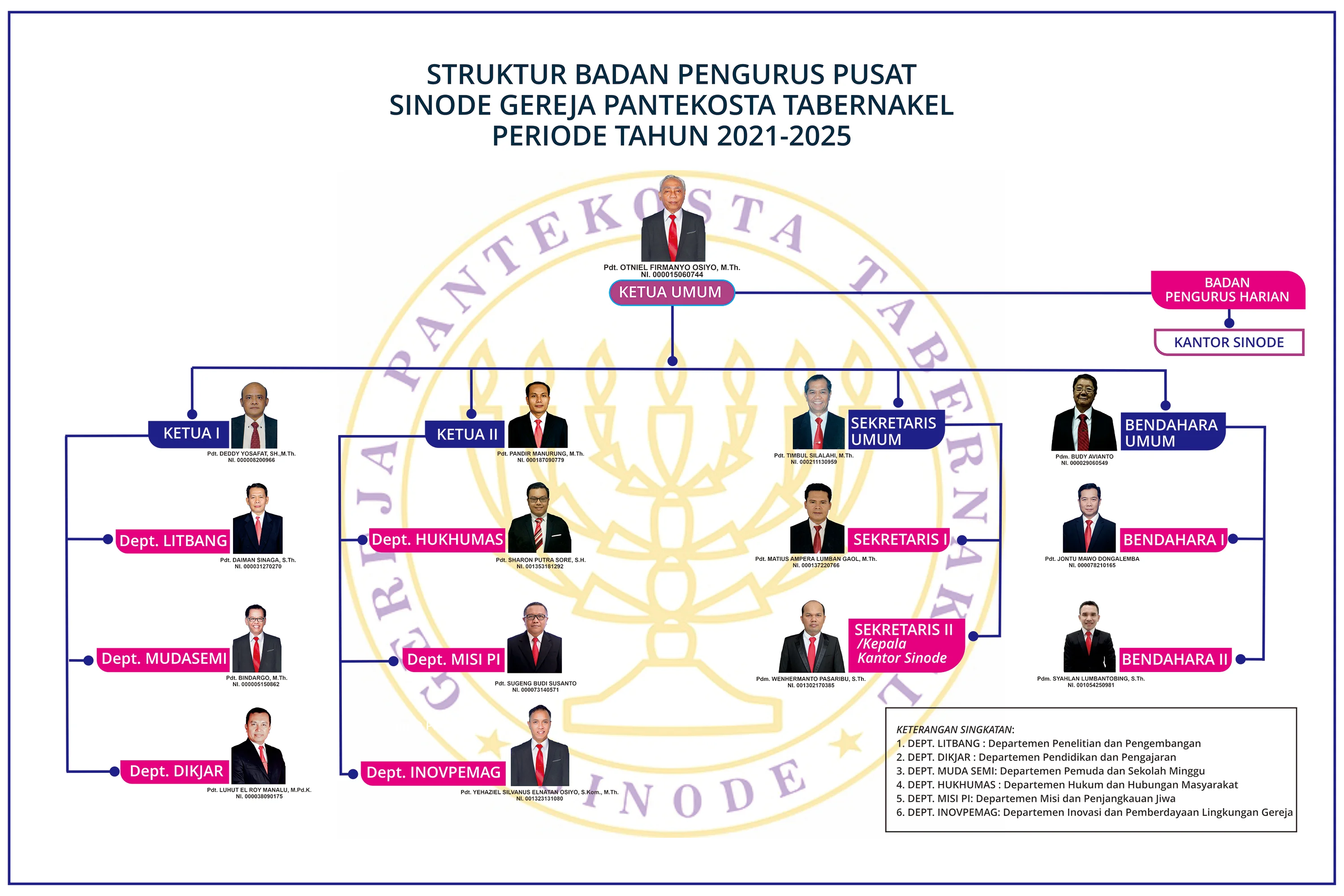 Bagan Badan Pengurus Pusat (BPP) Sinode GPT Periode 2021-2025