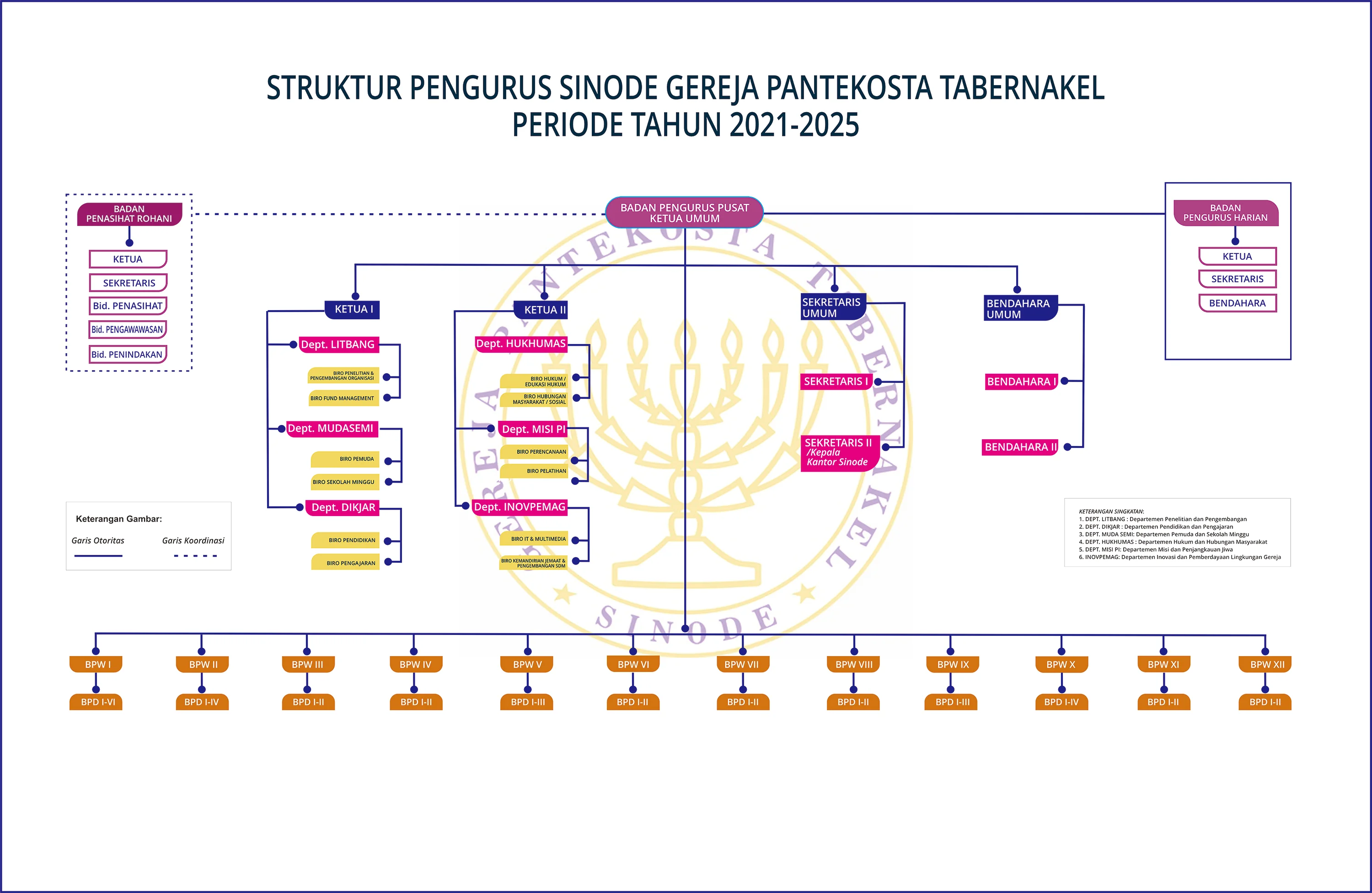Bagan Struktur Pengurus Sinode GPT Periode Tahun 2021-2025